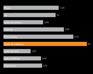 isolation comparatif